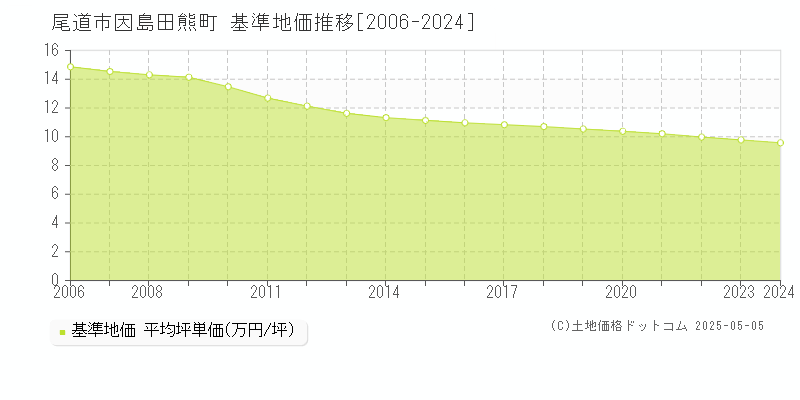 因島田熊町(尾道市)の基準地価推移グラフ(坪単価)[2006-2024年]