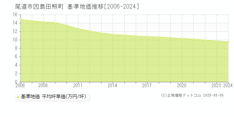 尾道市因島田熊町の基準地価推移グラフ 