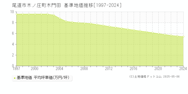 尾道市木ノ庄町木門田の基準地価推移グラフ 