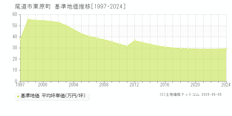 栗原町(尾道市)の基準地価推移グラフ(坪単価)[1997-2024年]