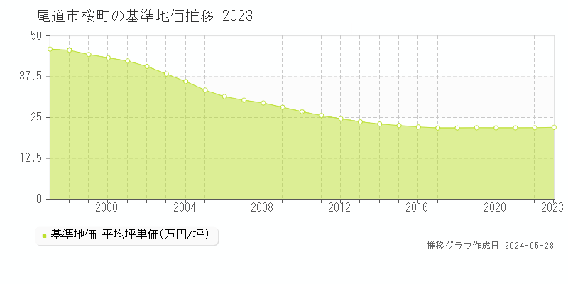 尾道市桜町の基準地価推移グラフ 