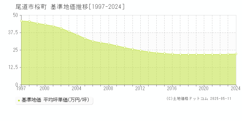 桜町(尾道市)の基準地価推移グラフ(坪単価)[1997-2024年]
