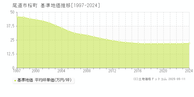 尾道市桜町の基準地価推移グラフ 