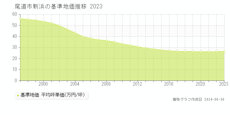 尾道市新浜の基準地価推移グラフ 