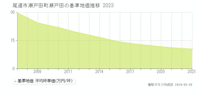 尾道市瀬戸田町瀬戸田の基準地価推移グラフ 