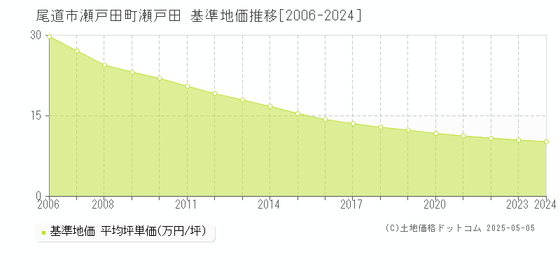 瀬戸田町瀬戸田(尾道市)の基準地価推移グラフ(坪単価)[2006-2024年]