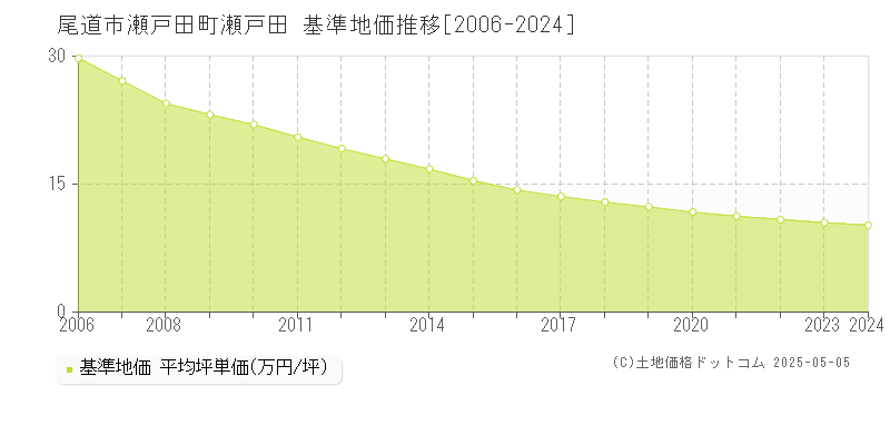 尾道市瀬戸田町瀬戸田の基準地価推移グラフ 