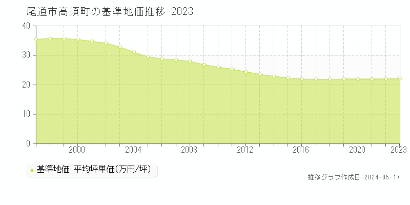 尾道市高須町の基準地価推移グラフ 
