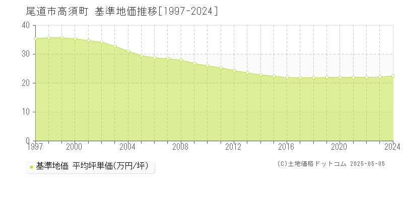 高須町(尾道市)の基準地価推移グラフ(坪単価)[1997-2024年]