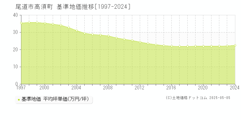 尾道市高須町の基準地価推移グラフ 