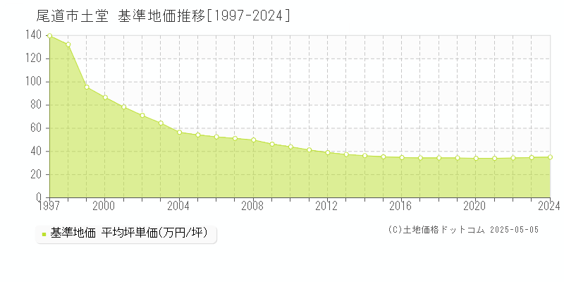 土堂(尾道市)の基準地価推移グラフ(坪単価)[1997-2024年]