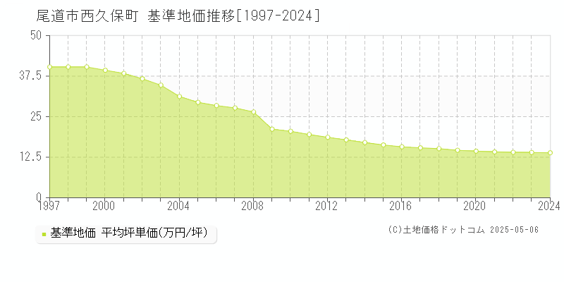 西久保町(尾道市)の基準地価推移グラフ(坪単価)[1997-2024年]