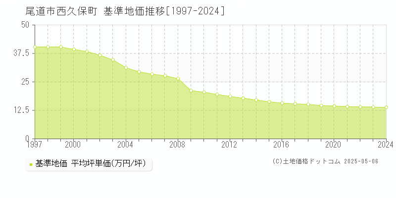 尾道市西久保町の基準地価推移グラフ 