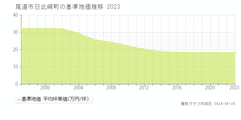 尾道市日比崎町の基準地価推移グラフ 