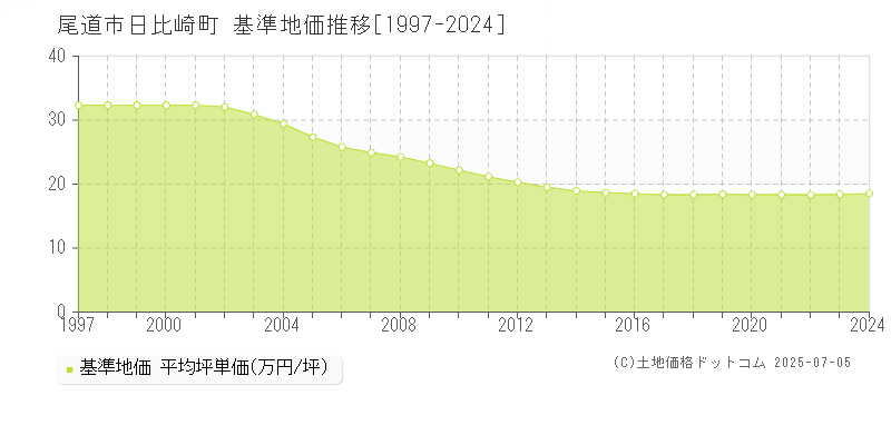 尾道市日比崎町の基準地価推移グラフ 