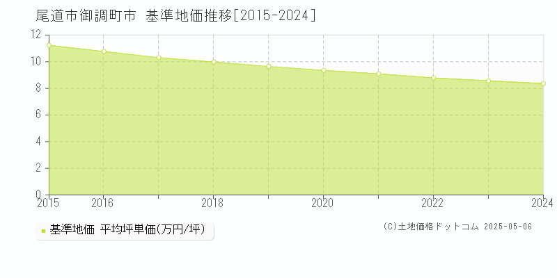 御調町市(尾道市)の基準地価推移グラフ(坪単価)[2015-2024年]