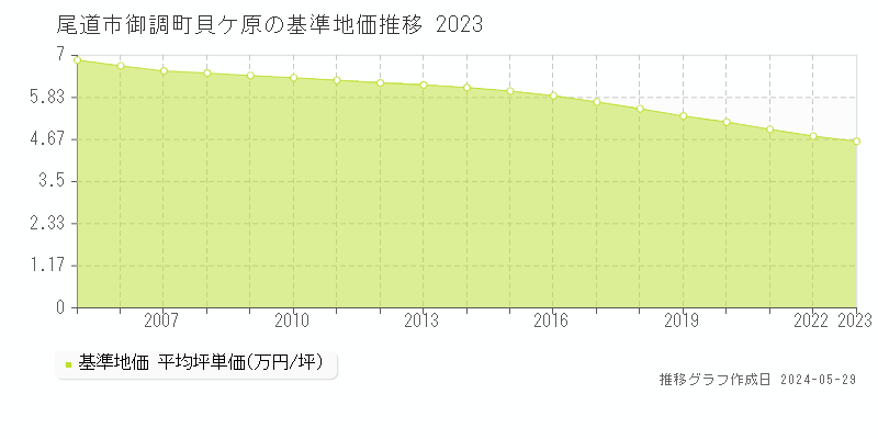 尾道市御調町貝ケ原の基準地価推移グラフ 