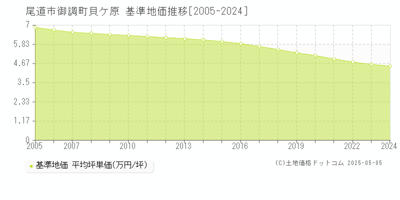 御調町貝ケ原(尾道市)の基準地価推移グラフ(坪単価)[2005-2024年]
