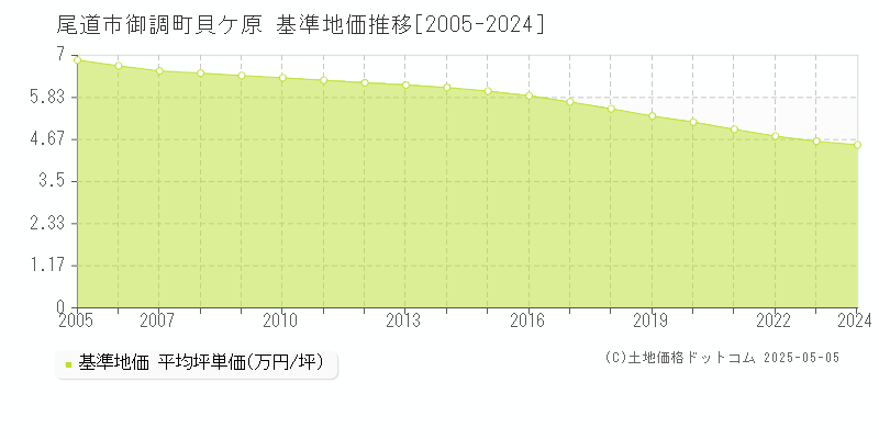 尾道市御調町貝ケ原の基準地価推移グラフ 