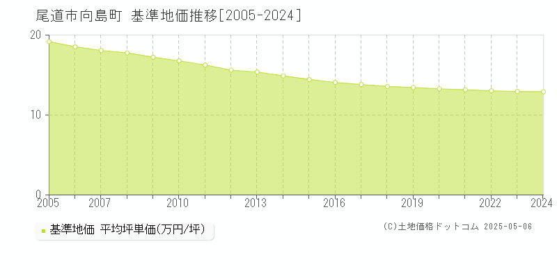 向島町(尾道市)の基準地価推移グラフ(坪単価)[2005-2024年]