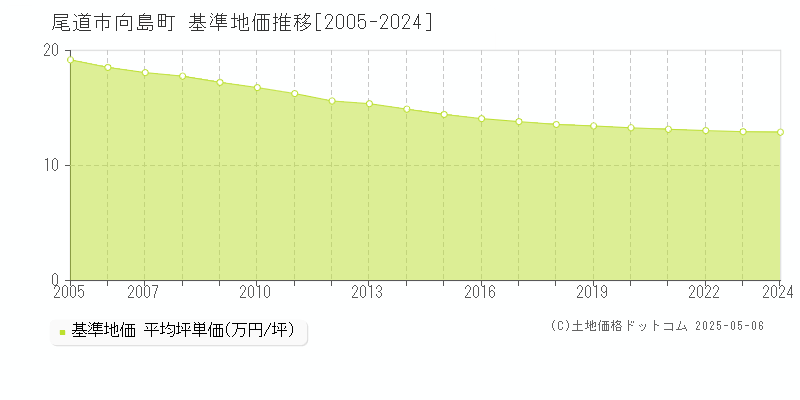 尾道市向島町の基準地価推移グラフ 