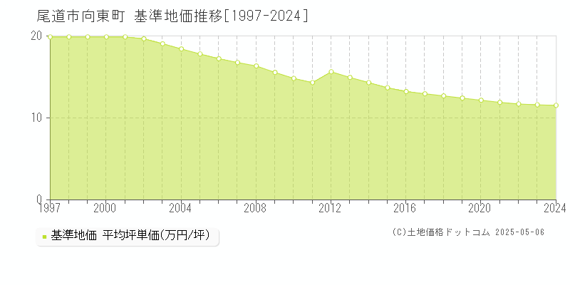 向東町(尾道市)の基準地価推移グラフ(坪単価)[1997-2024年]