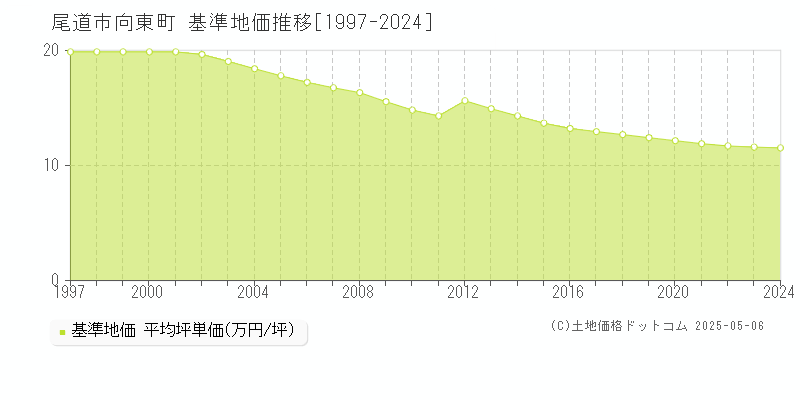 尾道市向東町の基準地価推移グラフ 