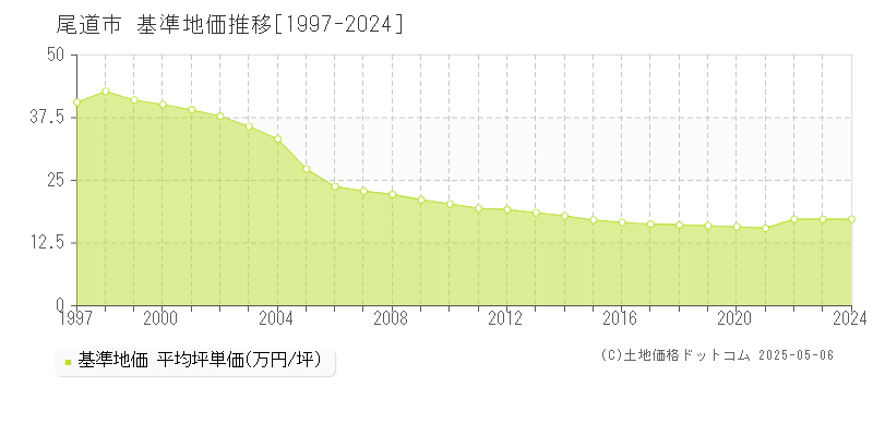 全域(尾道市)の基準地価推移グラフ(坪単価)[1997-2024年]