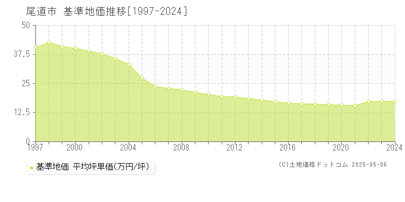 尾道市の基準地価推移グラフ 