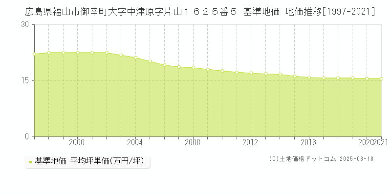 広島県福山市御幸町大字中津原字片山１６２５番５ 基準地価 地価推移[1997-2021]