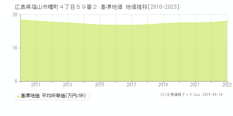 広島県福山市曙町４丁目５９番２ 基準地価 地価推移[2010-2023]