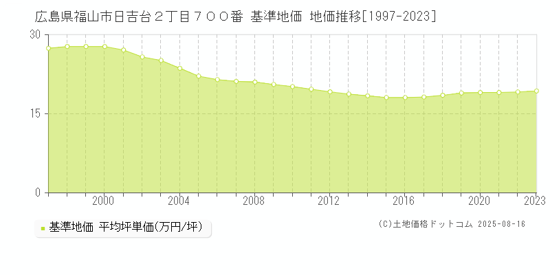 広島県福山市日吉台２丁目７００番 基準地価 地価推移[1997-2023]