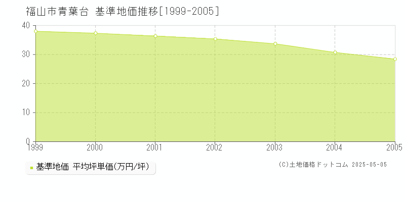 福山市青葉台の基準地価推移グラフ 