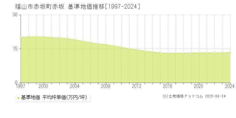 赤坂町赤坂(福山市)の基準地価推移グラフ(坪単価)[1997-2024年]