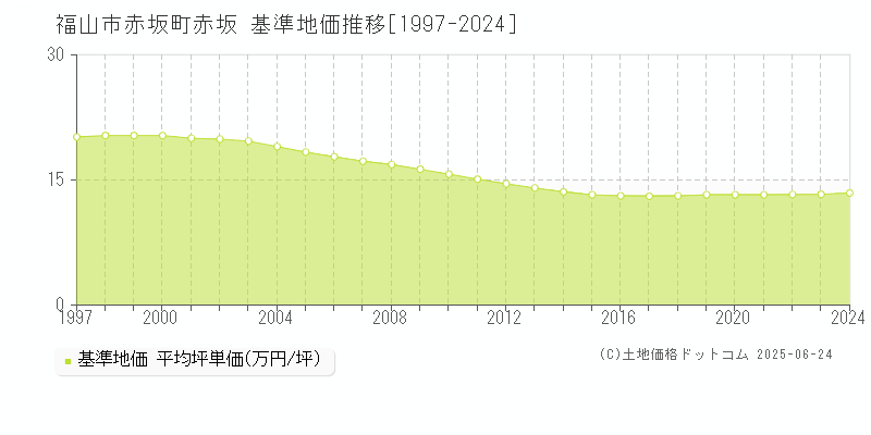 福山市赤坂町赤坂の基準地価推移グラフ 