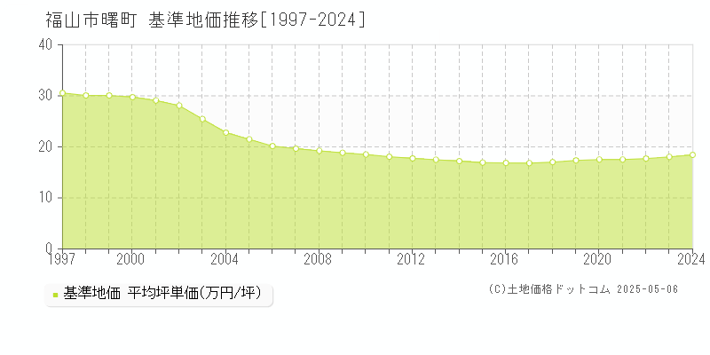 曙町(福山市)の基準地価推移グラフ(坪単価)[1997-2024年]