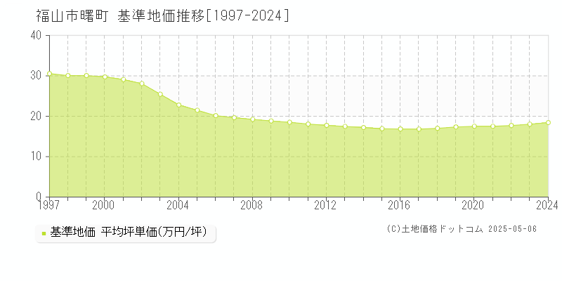 福山市曙町の基準地価推移グラフ 