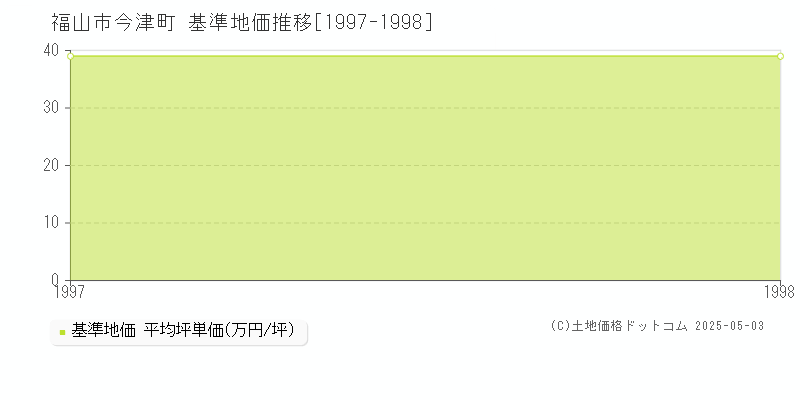 今津町(福山市)の基準地価推移グラフ(坪単価)[1997-1998年]