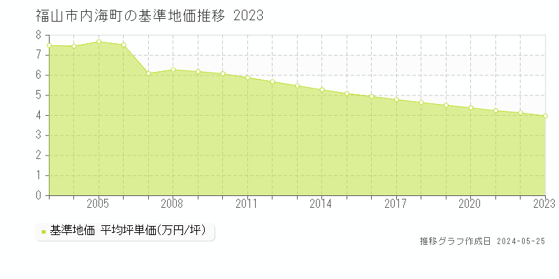 福山市内海町の基準地価推移グラフ 