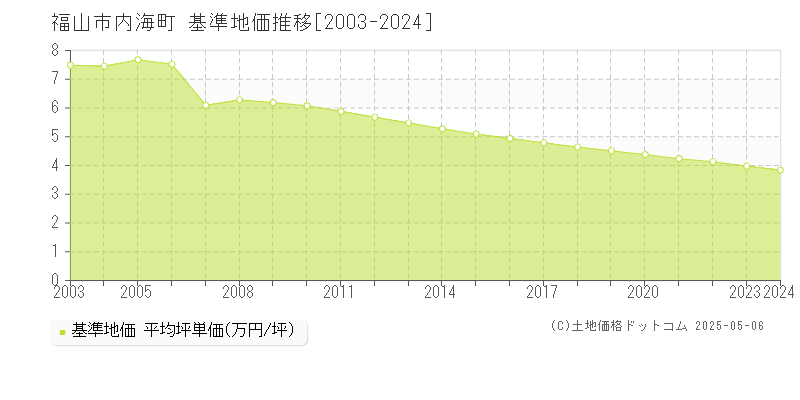 内海町(福山市)の基準地価推移グラフ(坪単価)[2003-2024年]