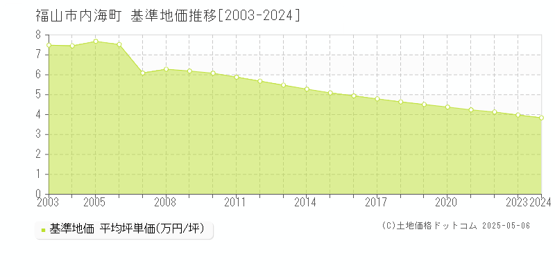 福山市内海町の基準地価推移グラフ 