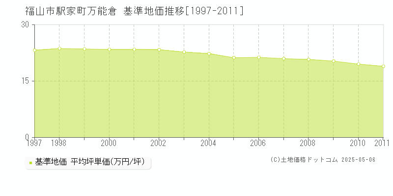 駅家町万能倉(福山市)の基準地価推移グラフ(坪単価)[1997-2011年]