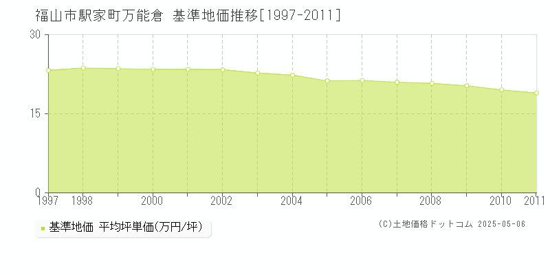 福山市駅家町万能倉の基準地価推移グラフ 