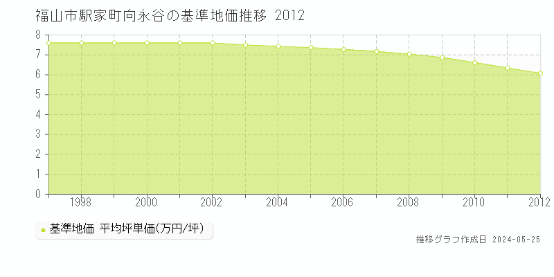 福山市駅家町向永谷の基準地価推移グラフ 