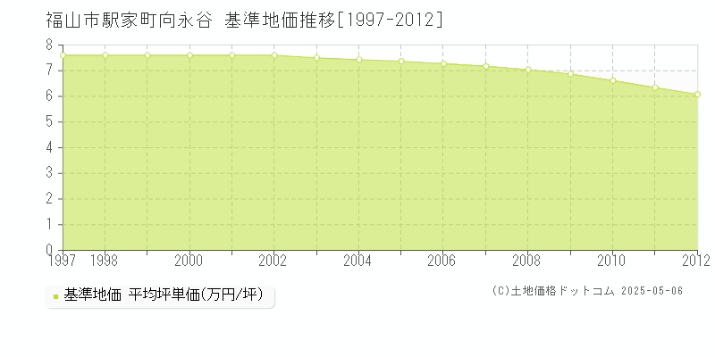 駅家町向永谷(福山市)の基準地価推移グラフ(坪単価)[1997-2012年]