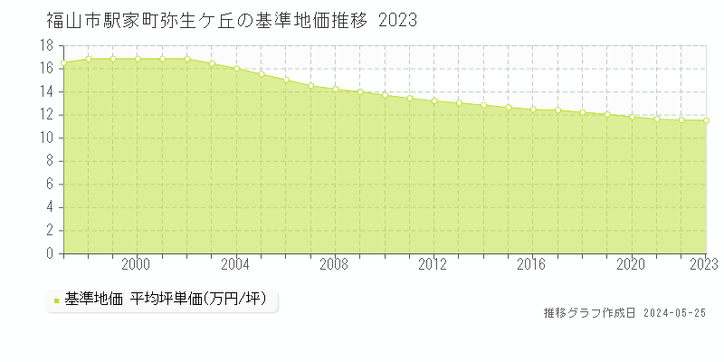 福山市駅家町弥生ケ丘の基準地価推移グラフ 