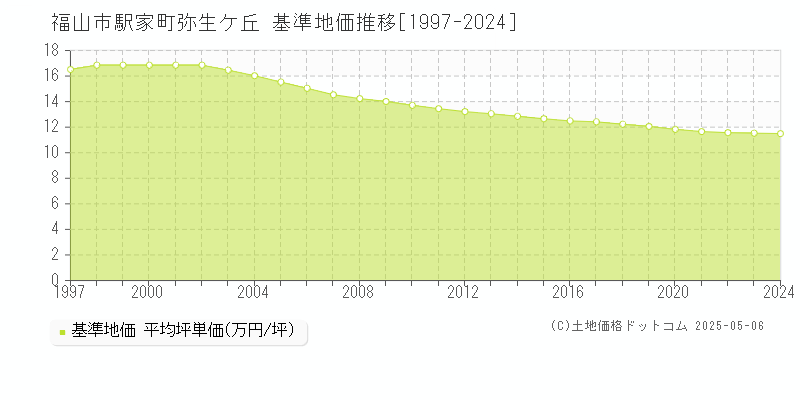駅家町弥生ケ丘(福山市)の基準地価推移グラフ(坪単価)[1997-2024年]