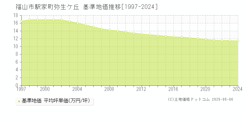 福山市駅家町弥生ケ丘の基準地価推移グラフ 