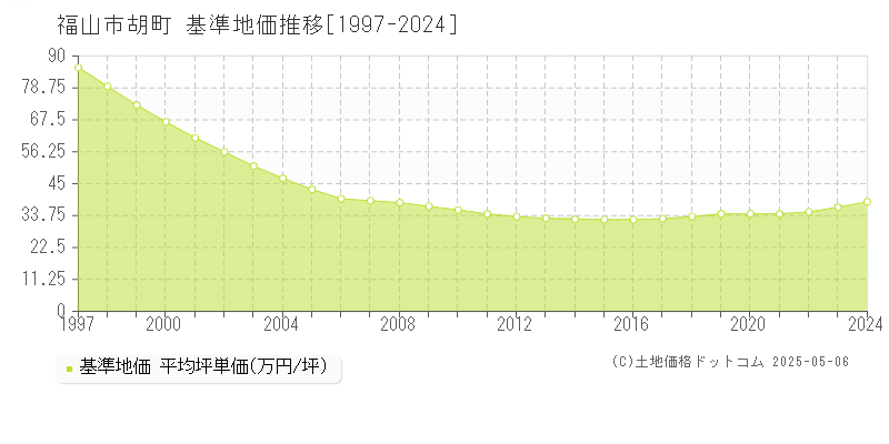 胡町(福山市)の基準地価推移グラフ(坪単価)[1997-2024年]