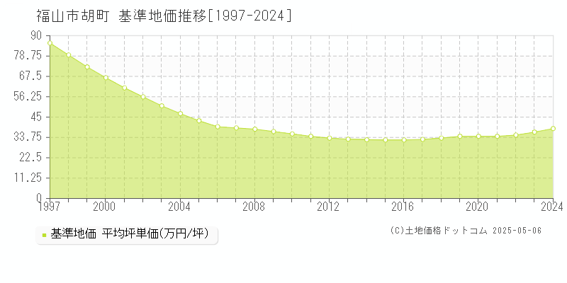 福山市胡町の基準地価推移グラフ 